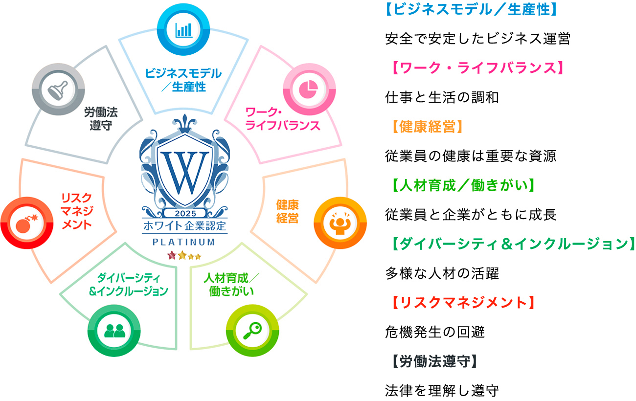 ホワイト企業になるための7つの指標